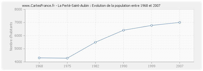 Population La Ferté-Saint-Aubin